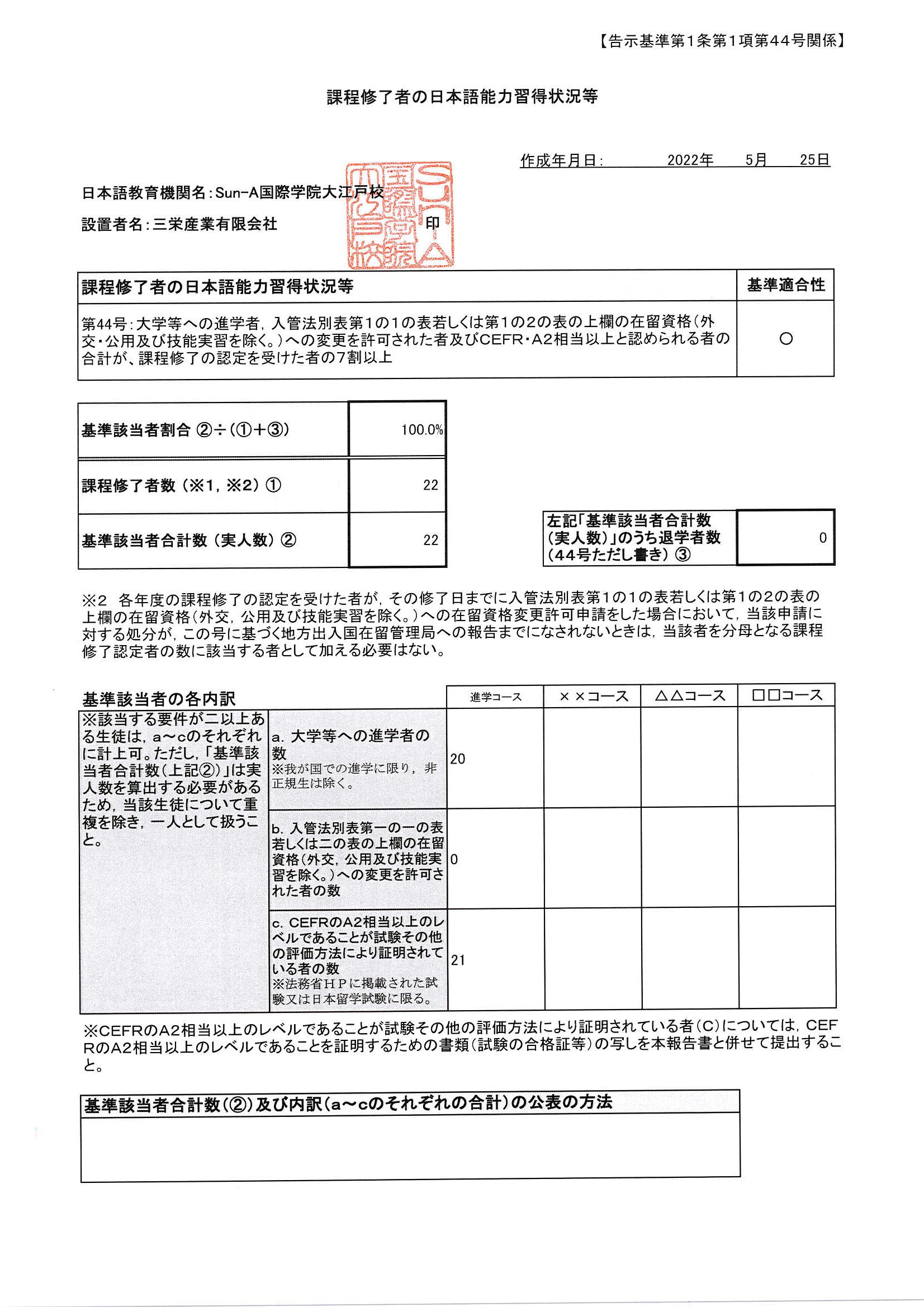 課程修了者の日本語能力習得状況等2022年卒業